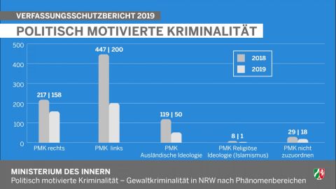 Politisch motivierte Kriminalität (PMK) in NRW nach Phänomenbereichen